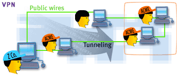 This illustrates a VPN's connections