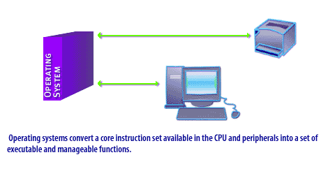 1) Operating Systems convert a core instruction set available in the CPU and peripherals into a set of  executable and manageable functions.