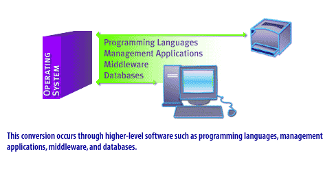 2) This conversion occurs through higher-level software such as programming languages, management applications, middleware, and databases.