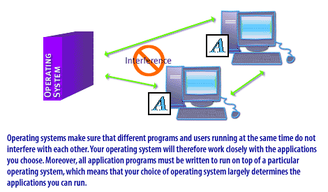3) Operating Systems make sure that different programs and users running at the same time do not interfere with each other. Your operating system will therefore work closely with the applications you choose