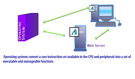 4) Operating systems convert a core instruction set available in the CPU and peripherals into a set of executable and manageable functions