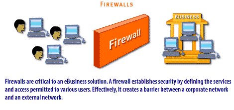 1) Firewalls are critical to an ebusiness solution.