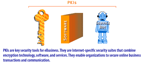 11) PKIs are key security tools for ebusiness.