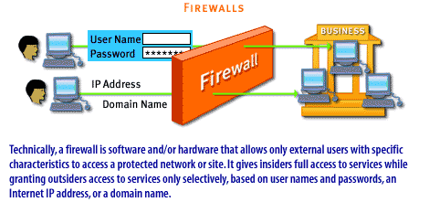 2) Technically, a firewall is software and hardware that alows only external users with specific characteristics