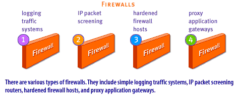 3) There are various types of firewalls.