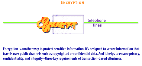 4) Encryption is another way to protect sensitive information.