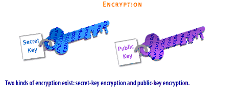 5) Two kinds of encryption exist: secret-key encryption and public-key encryption.