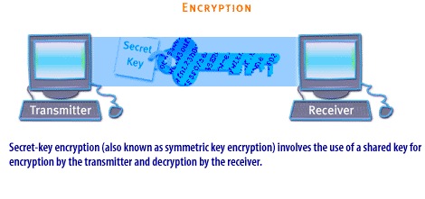 6) Secret-key encryption (also known as symmetric key encryption