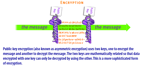 7) Public-key encryption (also known as asymmetric encryption) uses two keys,