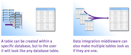 This shows why data integration middleware is so useful