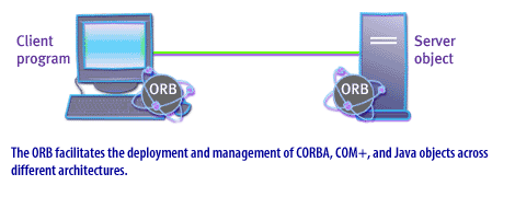 The ORB facilitates the deployment and management of CORBA