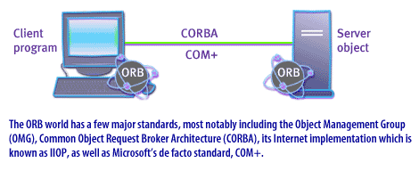 The ORB world has a few major standards, most notably including the Object Management Group.