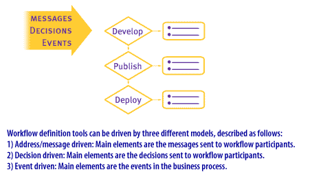2) Workflow definition tools can be driven by three different models described as follows, a) address message driven: main elements are the messages sent to workflow participants, b) decision driven main elements are the decision since to workflow participants, c) Event driven: main elements are the events in the business process