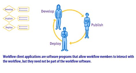 5) Workflow client applications are software programs that allow workflow members to interact with the workflow, but they need not be part of the workflow software