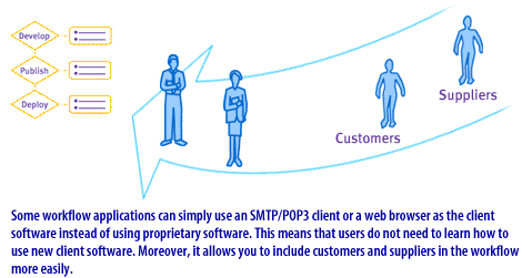 6)   Some workflow applications can simply use an SMTP client or a web browser as the client software instead of using proprietary software. This means that users do not need to learn how to use new client software. Moreover, it allows you to include customers and suppliers in the workflow more easily.