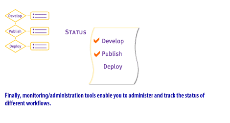 7) Finally, monitoring tools enable you to administer and track the status of different workflows 