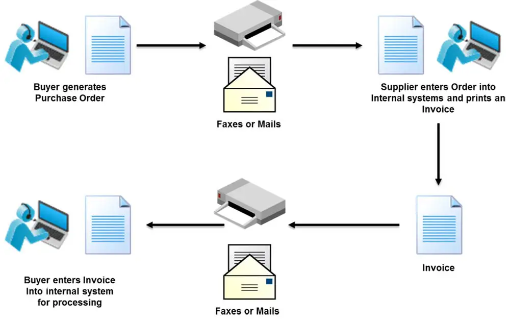 Electronic Data Interchange