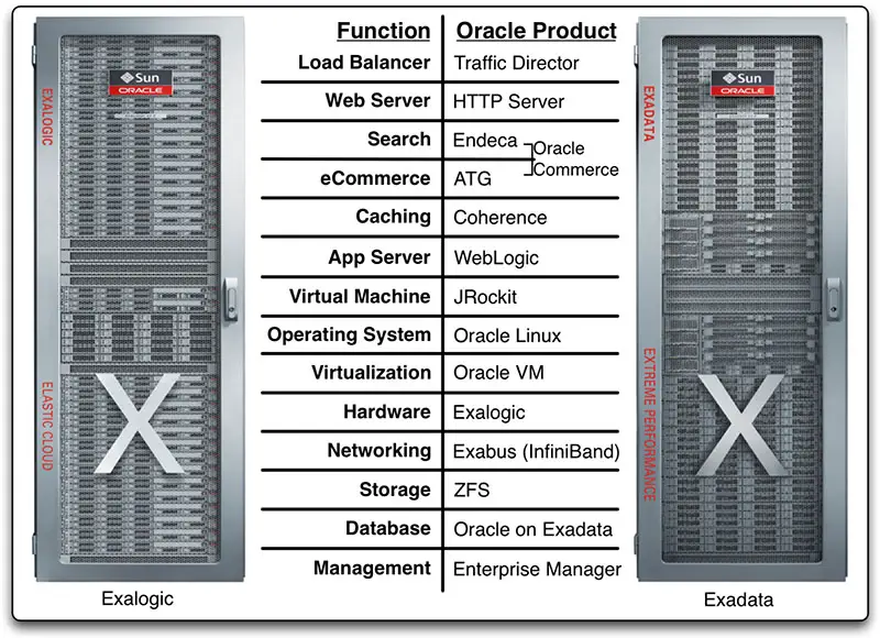 Diagram describing Function and the corresponding Oracle Product