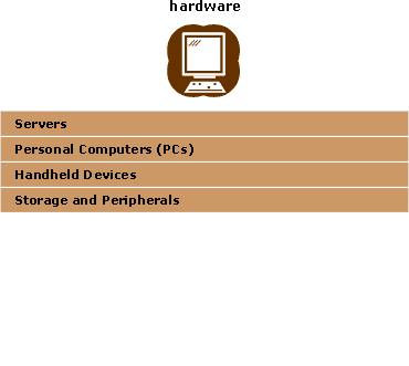 Sub Groups