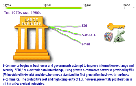 1) Ecommerce begins as businesses attempt to improve information exchange and security. EDI or electronic data Interchange, using private ecommerce networks provided VAN (value added network) providers, becomes a standard for the first generation business-to-business ecommerce.