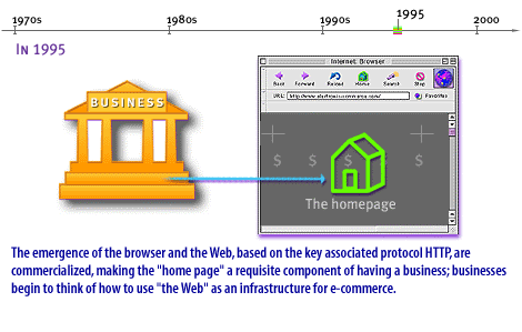 3) The emergence of the browser and the web, based on the associated http protocol , are commercialized, making the home page a requisite component of having a business; 