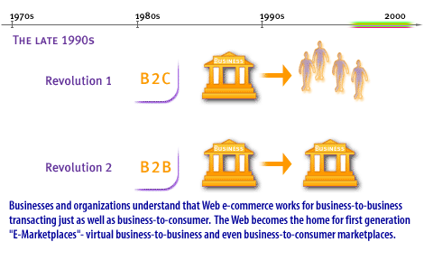 5) Business and organizations understand that Web e-commerce works for business-to-business transacting just as well as business-to-consumer. The web becomes the home for first generation e-marketplaces - virtual business-to business and even business-to-consumer marketplaces.