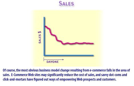 10) Of course, the most obvious business model change resulting from e-commerce falls in the area of sales. E-commerce web sites may significantly reduce the cost of sales and savvy dot-comes and click-and-mortars have figured out ways of empowering web prospects and customers.