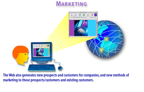 5) The web generates new prospects and customers for companies, and new methods of marketing to those prospects/customers and existing customers