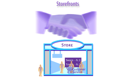 2) Many portals such as Yahoo offer storefront property. Companies can purchase Web real estate from a portal and use that space as a channel for their goods and services. In this scenario, the company purchasing the property from the portal maintains their ecommerce site themselves.