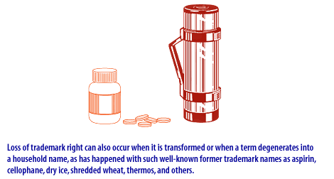 3) Loss of trademark right can also occur when it is transformed or when a term degenerates into a household name