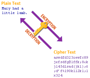 Encryption and decryption