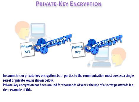 1) In symmetric or private-key encryption, both parties to the communication most passes a single secret or private key, as show below.