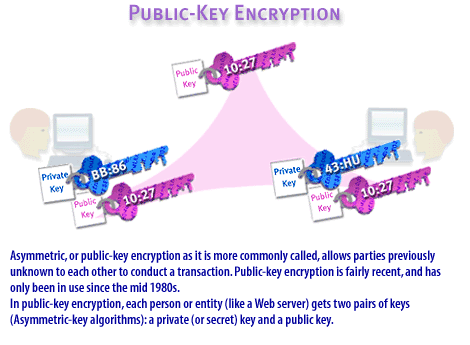 3) Asymmetric, or public-key encryption as it is more commonly called