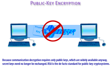 5) Because communication decryption requires only public keys, which are widely available anyway