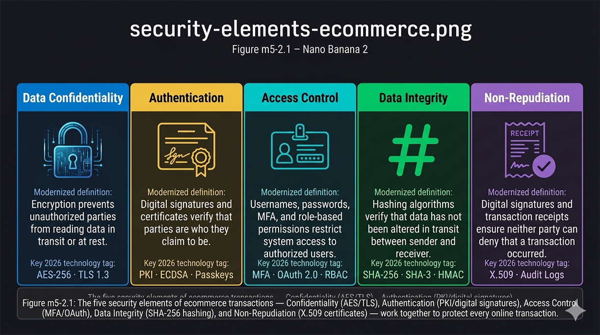 Five security elements of ecommerce transactions: Data Confidentiality via AES encryption, Authentication via digital signatures, Access Control via MFA and OAuth, Data Integrity via SHA-256 hashing, and Non-Repudiation via X.509 certificates