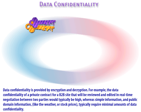 1) Data confidentiality is provided by encryption and decryption. 