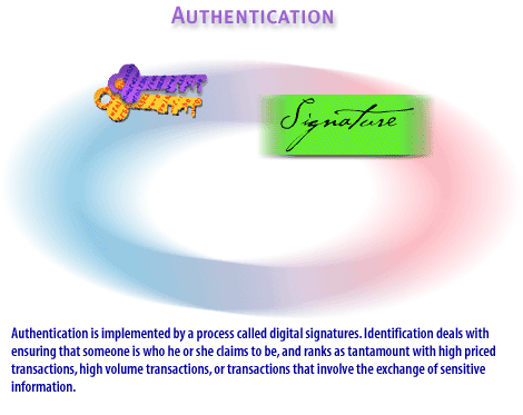 2) Authentication is implemented by a process called digital signatures. Identification deals with ensuring that someone is who he or she claims to be