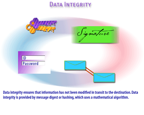 4) Data integrity ensures that information has not been modified in transit to the destination.