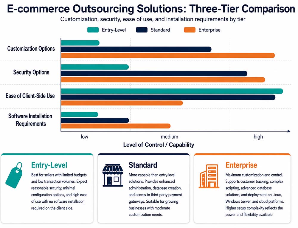 E-commerce outsourcing solutions three-tier comparison grouped bar chart showing Entry-Level, Standard, and Enterprise tiers measured across Customization Options, Security Options, Ease of Client-Side Use, and Software Installation Requirements