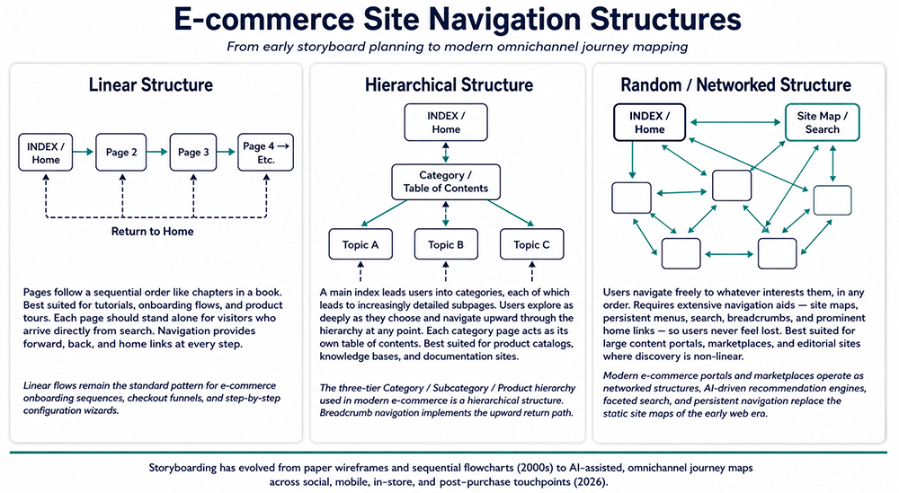E-commerce site navigation structures: three-panel diagram showing Linear Structure with sequential page flow and return arrows, Hierarchical Structure with index to category to topic tree, and Random Networked Structure with multi-directional node connections