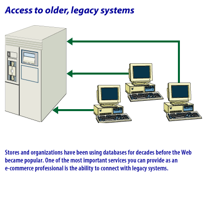 6) Stores and organizations have been using databases for decades before the Web became popular. One of the most important services you can provide as an e-commerce professional is the ability to connect with legacy systems.