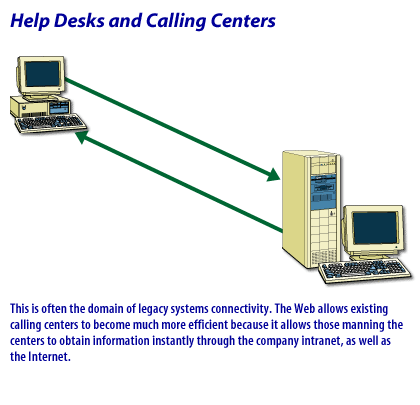 7) This is often the domain of legacy systems connectivity. The Web allows existing calling centers to become much more efficient because it allows those manning the centers to obtain information instantly through the company internet