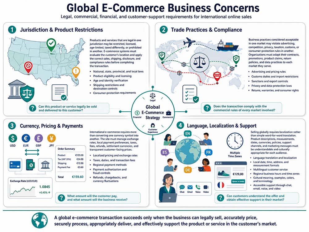 Global E-Commerce Business Concerns infographic: four-quadrant diagram showing Jurisdiction and Product Restrictions, Trade Practices and Compliance, Currency Pricing and Payments, and Language Localization and Support, connected by a central Global E-Commerce Strategy hub