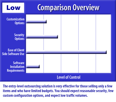 1) Entry level outsourcing solution is very effective for those selling only a few items and who have limited budgets