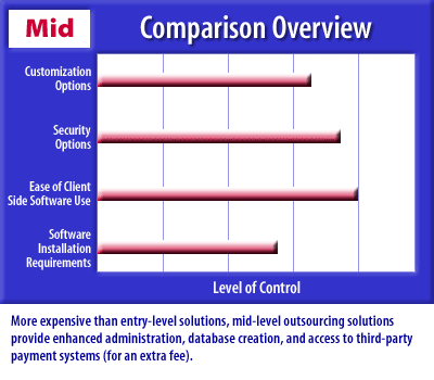 2) More expensive than entry-level solutions, mid-level outsourcing solutions provide enhanced administration, database creation