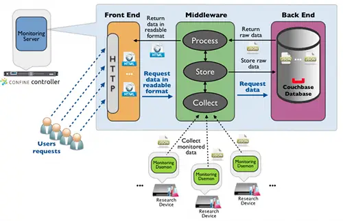 Determine which back end server components you need to support your goals