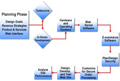 Planning Phase consists of: 1) Design Goals 2) Revenue Strategies 3) Products and Services 4) Web Interface