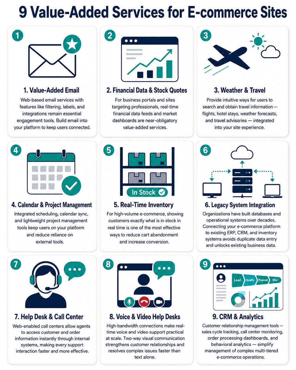 Nine value-added services for e-commerce sites: value-added email, financial data and stock quotes, weather and travel, calendar and project management, real-time inventory, legacy system integration, help desk and call center, voice and video help desks, and CRM and analytics