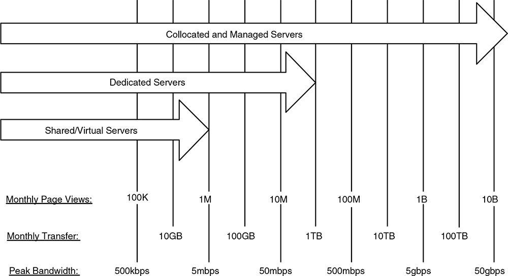 Figure 3-6: Service categories compared by traffic volume