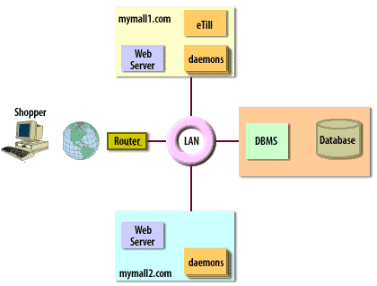 Multimachine configuration consisting of 1) router, 2)two mail servers, 3) LAN, and 4) database